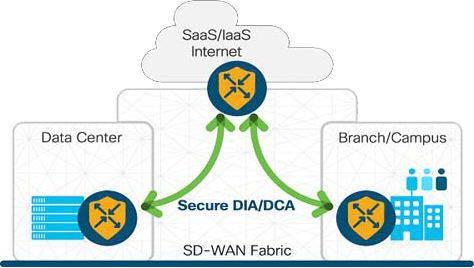 SD-WAN Cisco security